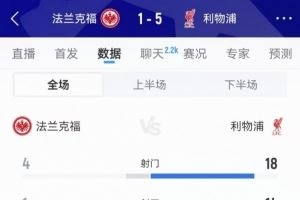碾压局！利物浦全场数据：射门18-4、射正14-1、得分机会11-0图片