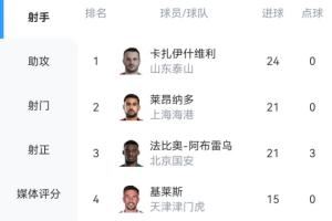 还有2轮！中超射手榜：瓦科3球优势领跑！莱昂纳多、法比奥各21球